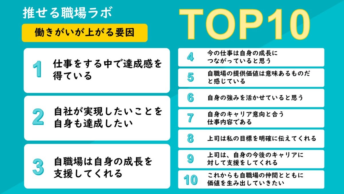働きがい・働きやすさが上がる要因をランキング形式で公開 | 株式会社NEWONEのプレスリリース