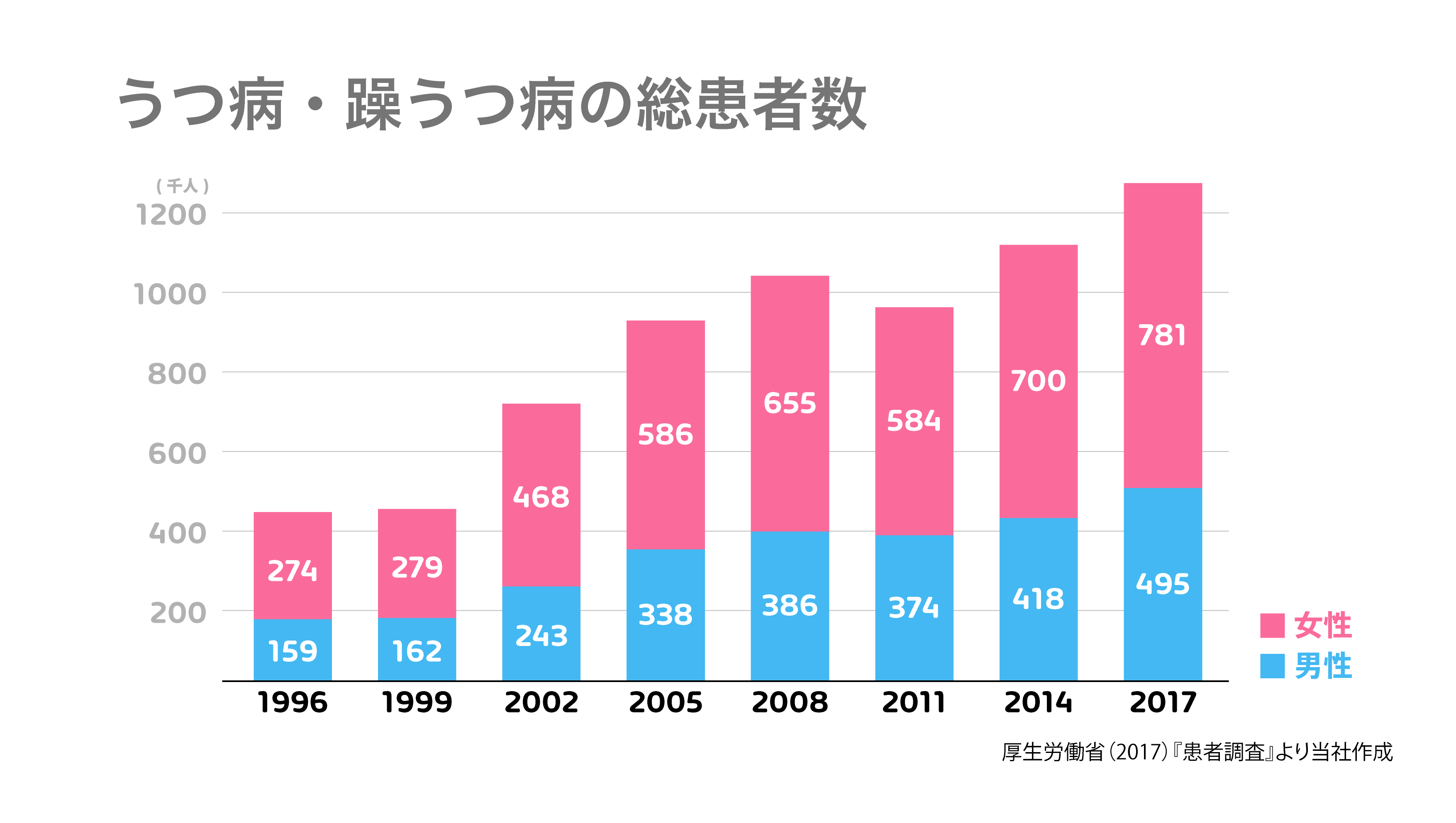 うつ病・躁うつ病の総患者数