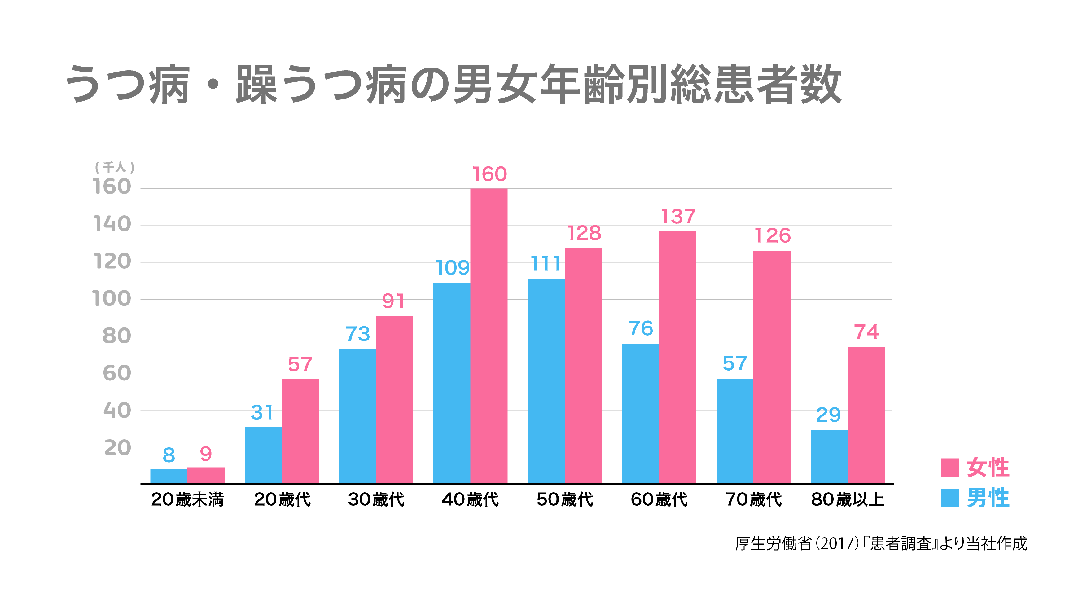 うつ病・躁うつ病の男女年齢別総患者数