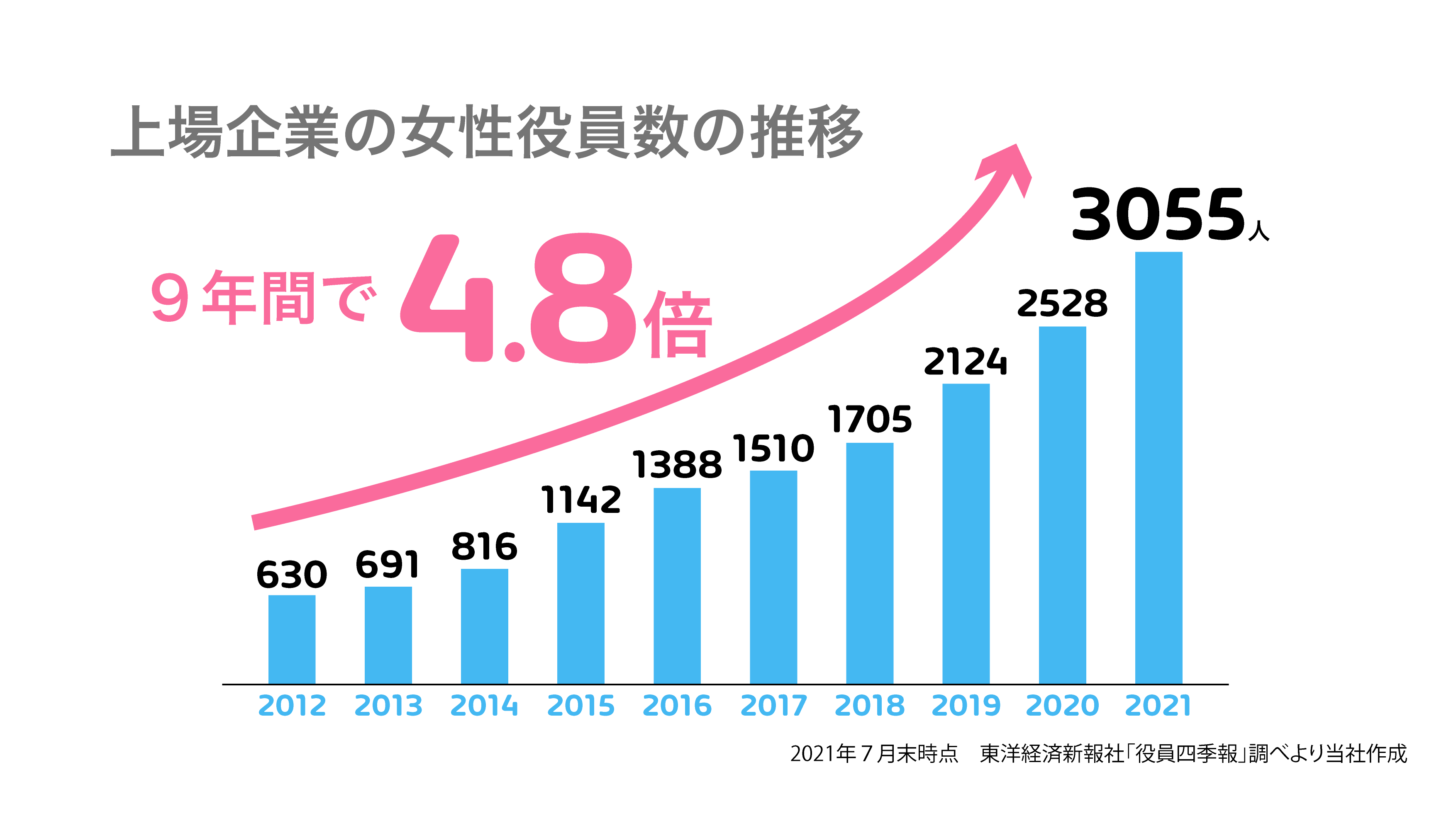 上場企業の女性役員数の推移
