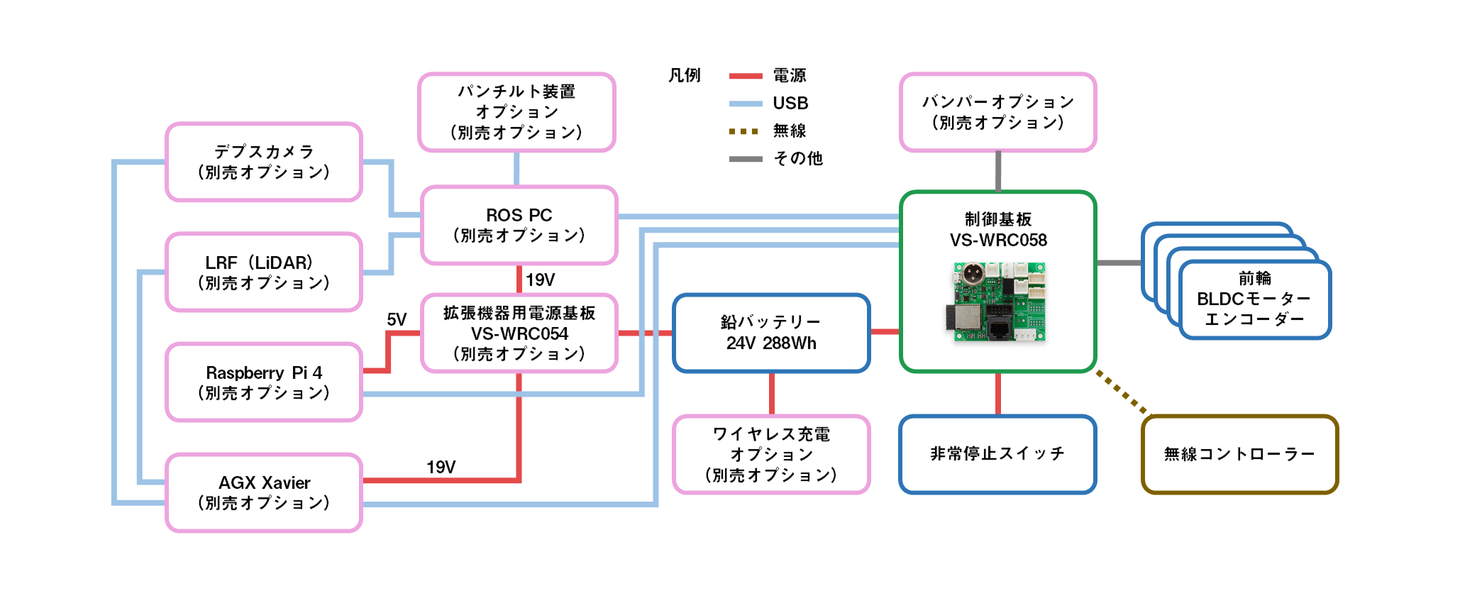 メカナムローバーVer.3.0  構成図