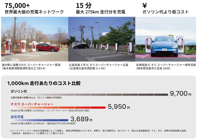 テスラ 燃料代3年ゼロ!スーパーチャージャー無料キャンペーン | Tesla テスラ 燃料代3年ゼロ!スーパーチャージャー無料キャンペーン | Tesla