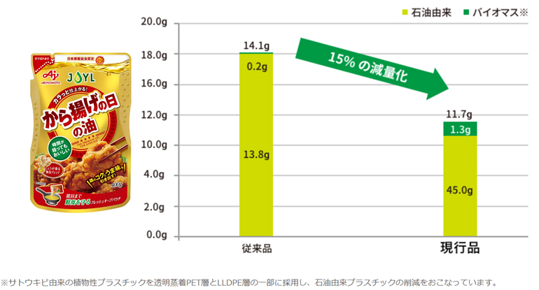 400gフレッシュキープパウチ　パウチ重量と石油由来プラスチック量推移
