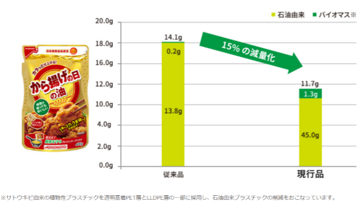 400gフレッシュキープパウチ　パウチ重量と石油由来プラスチック量推移