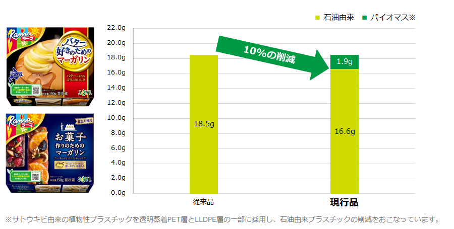 「ラーマ®バター好きのためのマーガリン」と「ラーマ®お菓子作りのためのマーガリン」　石油由来プラスチック量推移