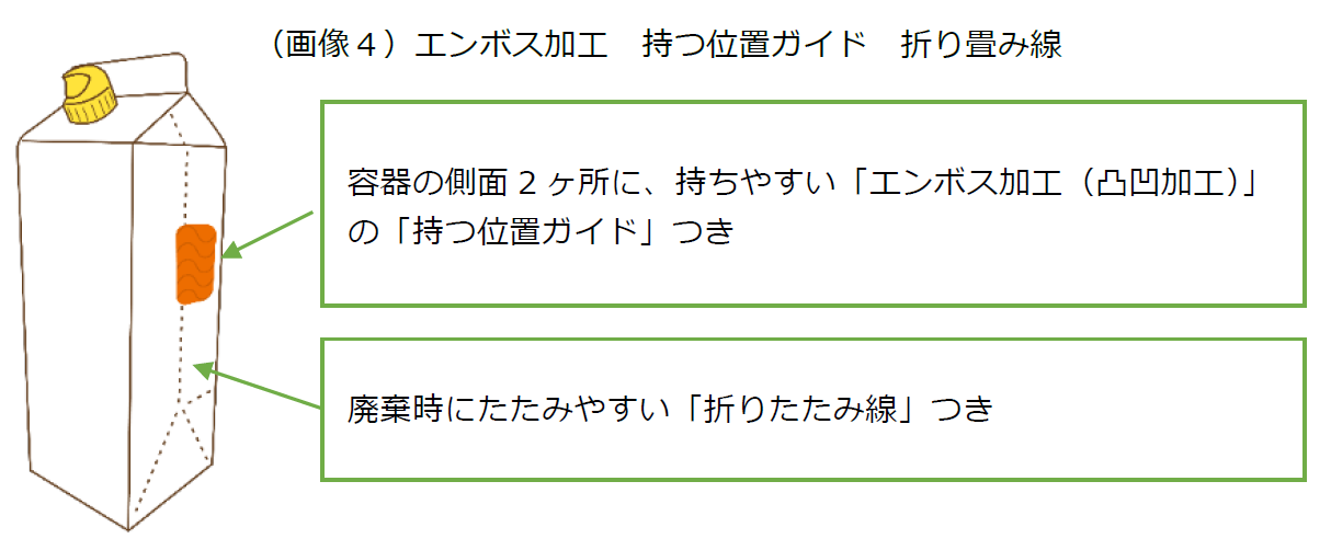 （画像４）エンボス加工　持つ位置ガイド　折り畳み線
