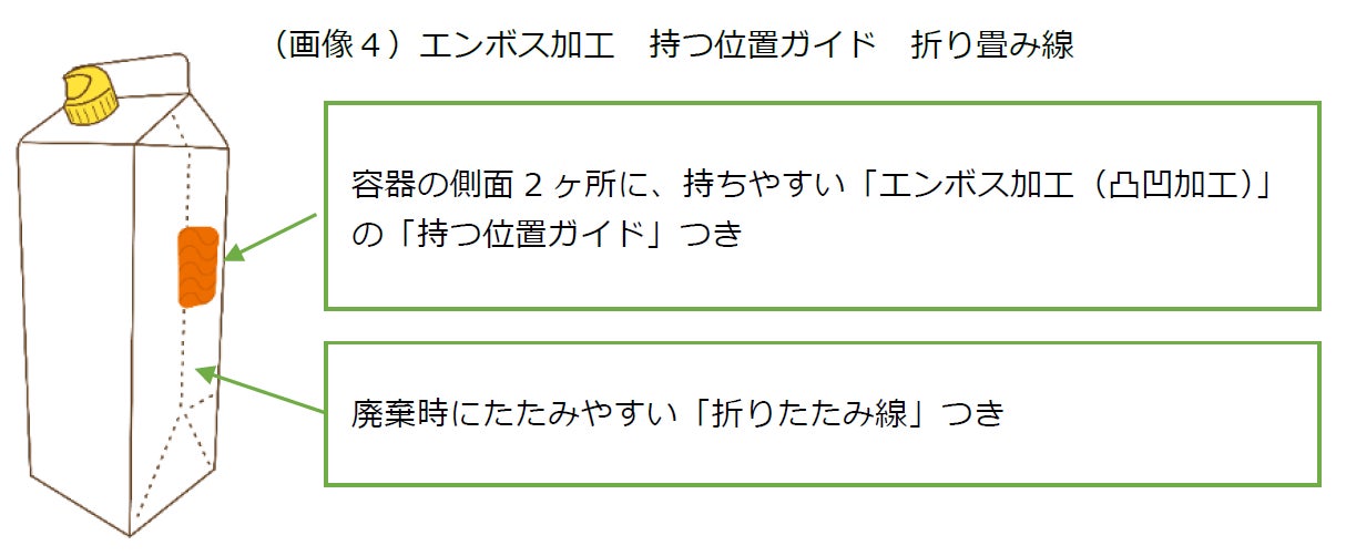 (画像4)エンボス加工 持つ位置ガイド 折り畳み線