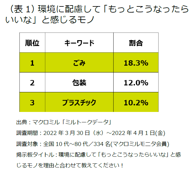（表1）環境に配慮して「もっとこうなったらいいな」と感じるモノ