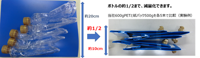 （画像１）容器をたたんだ時の比較 （左が従来の同容量帯容器、右がスマートグリーンパック）