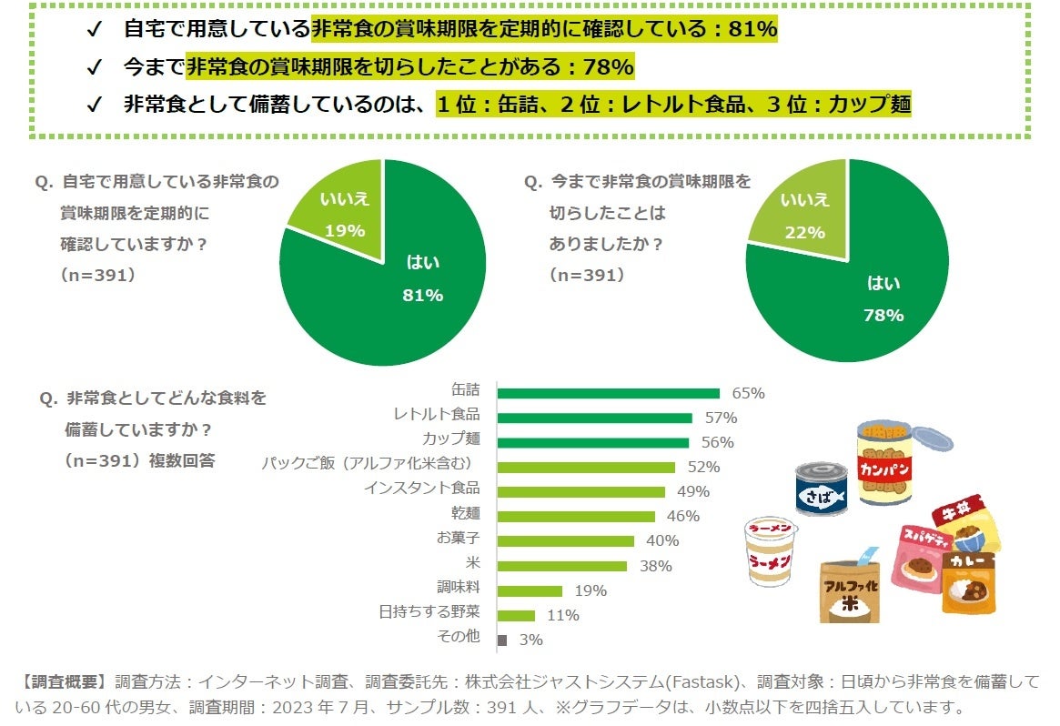 調査リリース】約8割が「非常食の賞味期限を切らした」経験あり！9月1