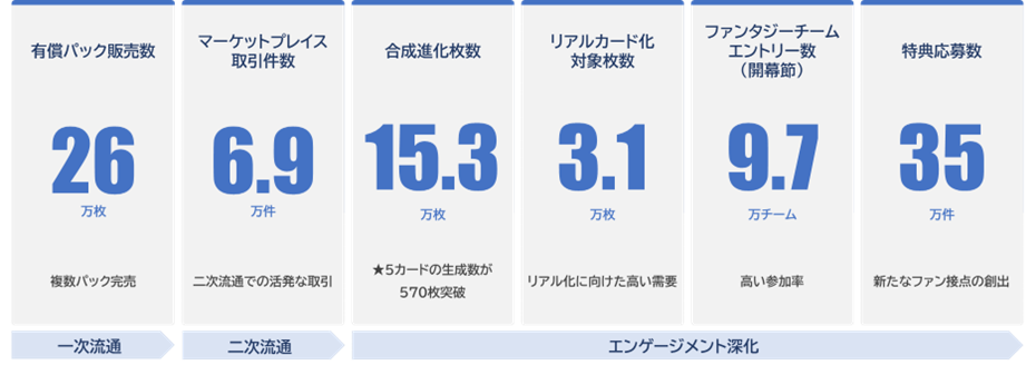 Jリーグファンタジーカード絶好調！登録7.5万人突破、売上139%増