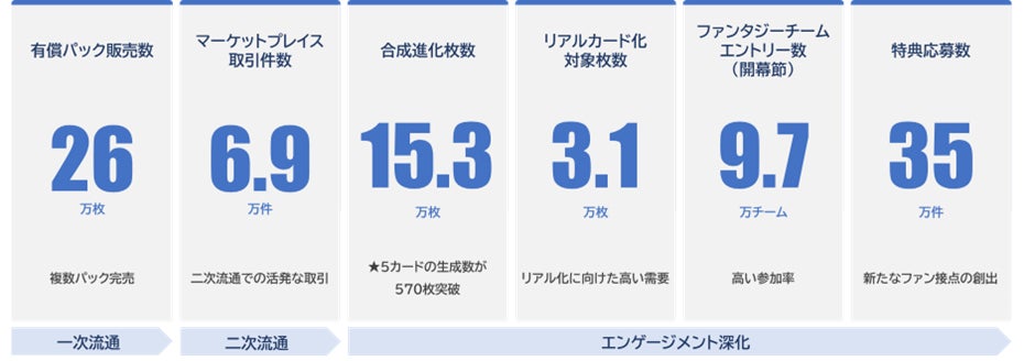 Jリーグファンタジーカード絶好調!登録7.5万人突破、売上139%増 Jリーグファンタジーカード絶好調!登録7.5万人突破、売上139%増