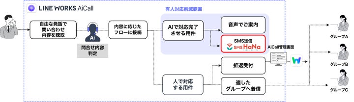 日本テレネットのSMS送信サービス「SMS HaNa」と、LINE WORKSの電話 日本テレネットのSMS送信サービス「SMS HaNa」と、LINE WORKSの電話