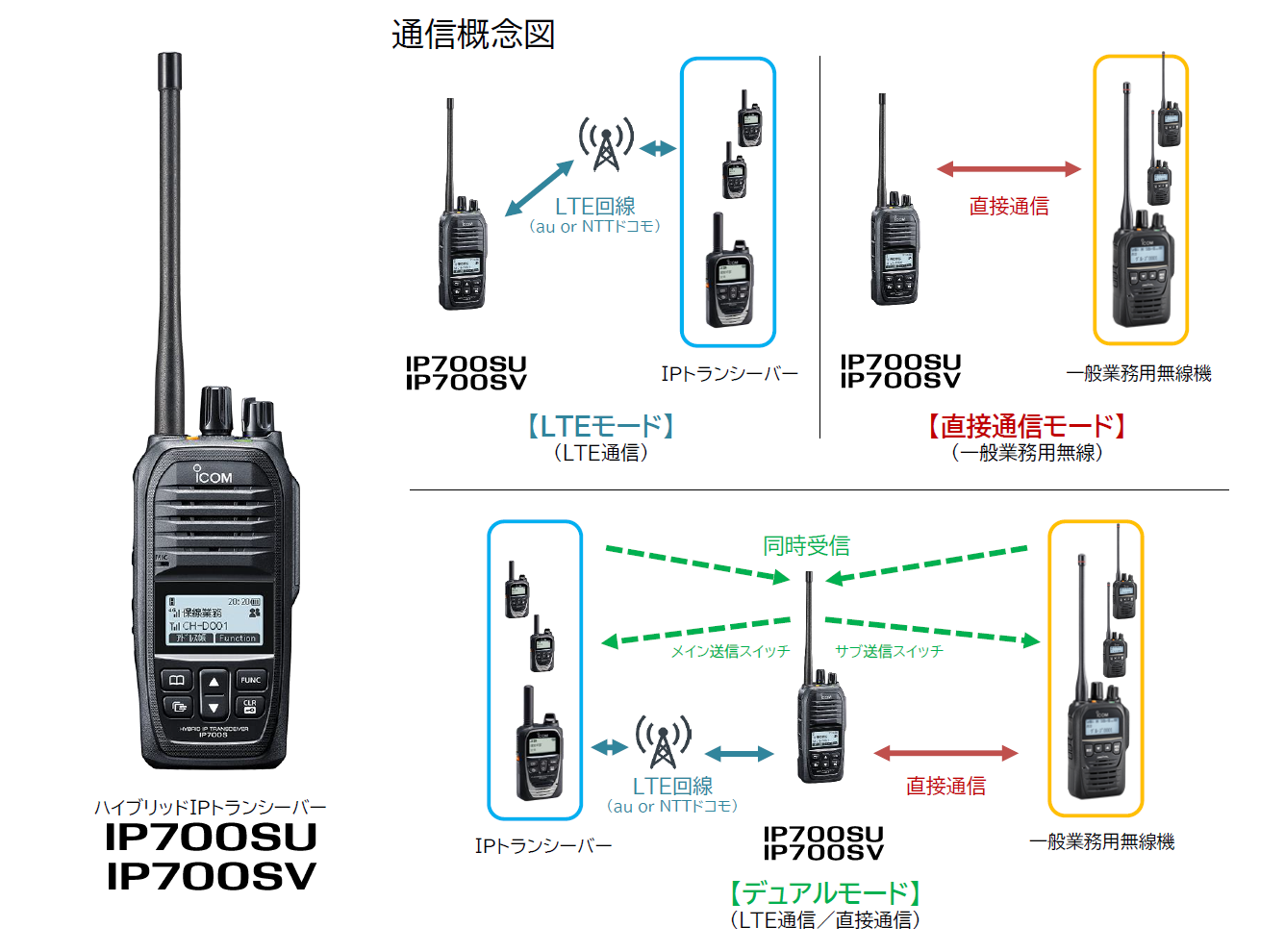 無線機同士でも携帯回線（LTE）経由でも通話できるハイブリッドIP