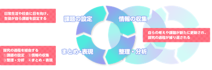 「探求学習」の概念図