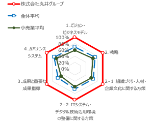 DXの取り組み状況