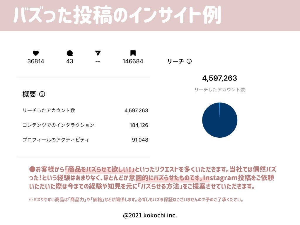 kokochi(@kokochi_official)バズった投稿のインサイト