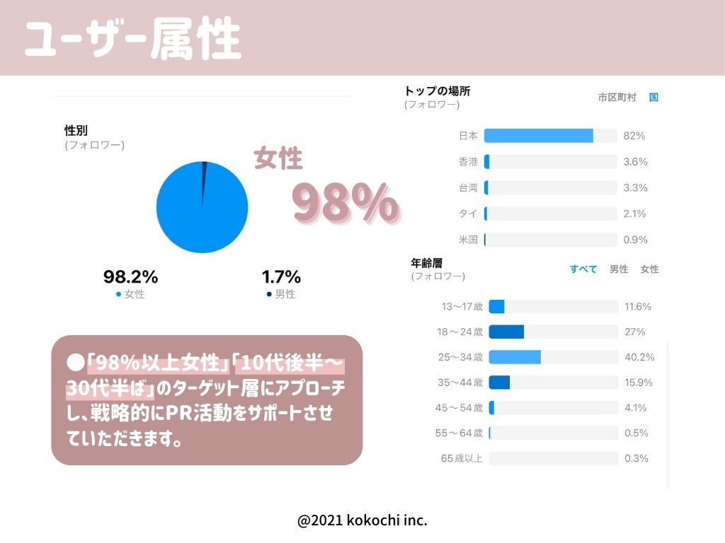 kokochi(@kokochi_official)のユーザー属性