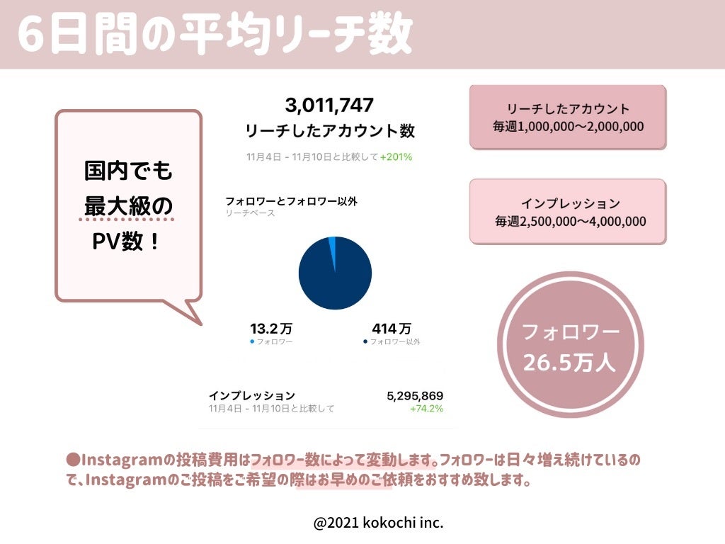 kokochi(@kokochi_official)の6日間のインプレッション数・リーチ数