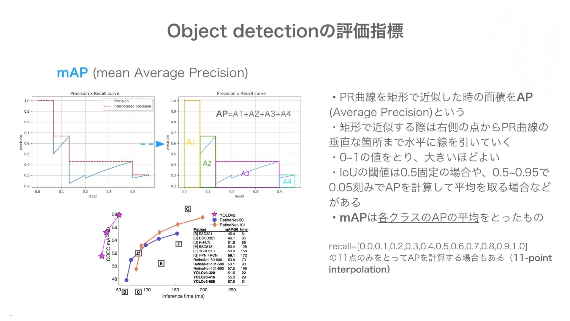 Object detectionの評価指数