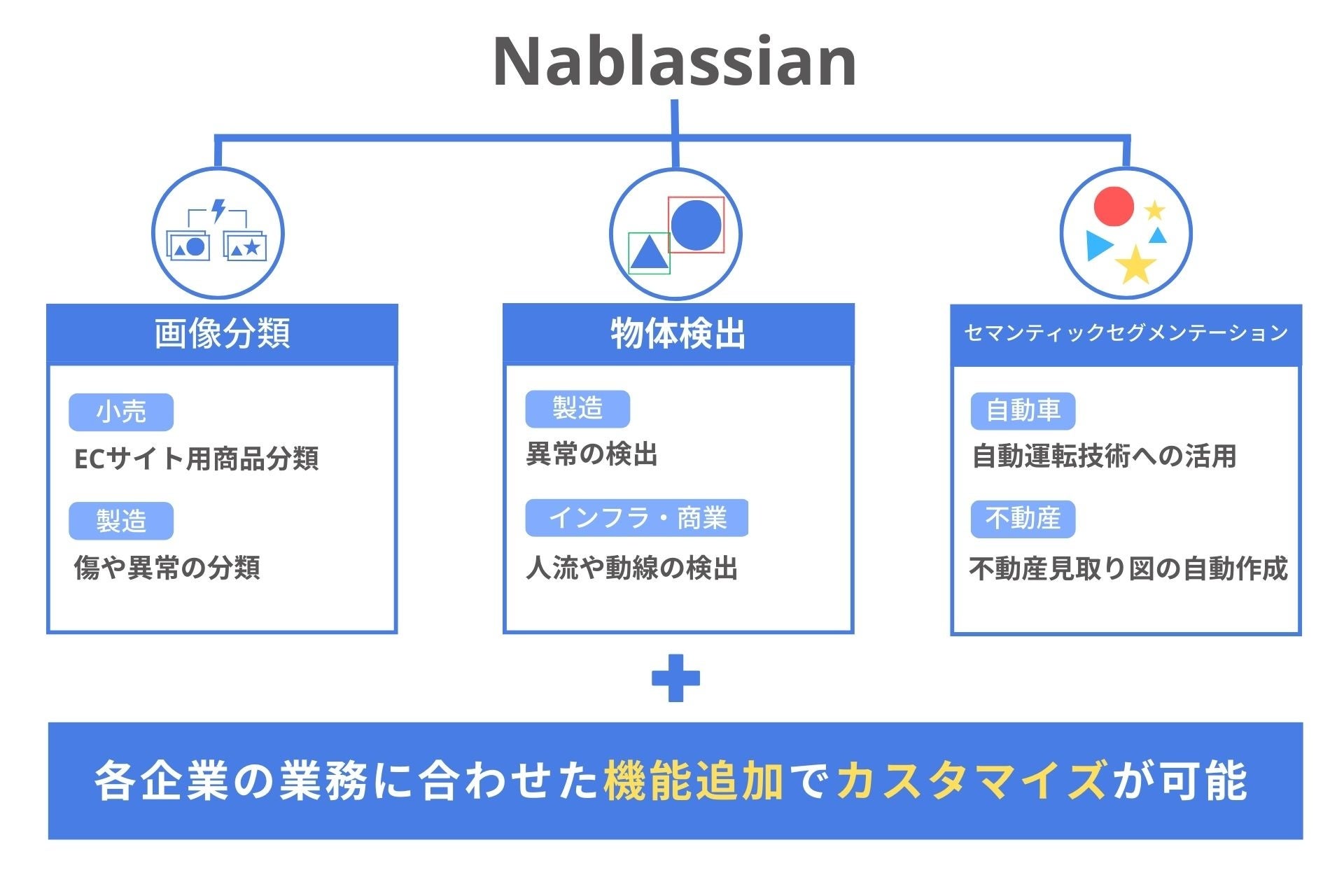 基本機能に加え、課題に合わせた機能追加も柔軟に対応