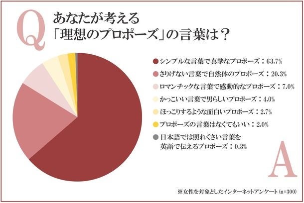 プロポーズの言葉ランキング1位は 女性300人に理想のプロポーズの言葉に関する意識調査を実施 シンフラワー 株式会社のプレスリリース プロポーズの言葉ランキング1位は 女性300人に理想のプロポーズの言葉に関する意識調査を実施 シンフラワー 株式会社のプレスリリース