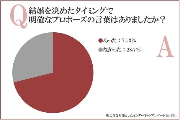 プロポーズの言葉ランキング1位は 女性300人に理想のプロポーズの言葉に関する意識調査を実施 シンフラワー 株式会社のプレスリリース プロポーズの言葉ランキング1位は 女性300人に理想のプロポーズの言葉に関する意識調査を実施 シンフラワー 株式会社のプレスリリース
