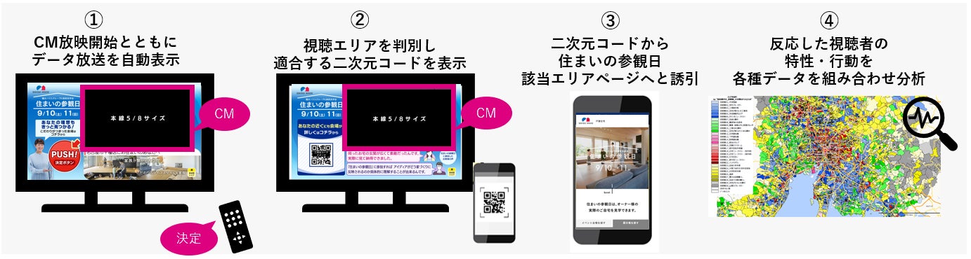 Tvcm連動型データ放送によるダイレクトcv 効果検証施策 O2o2oダイレクト を4地区11府県にて実施 株式会社博報堂dyメディアパートナーズのプレスリリース Tvcm連動型データ放送によるダイレクトcv 効果検証施策 O2o2oダイレクト を4地区11府県にて実施 株式会社博報堂dyメディアパートナーズのプレスリリース