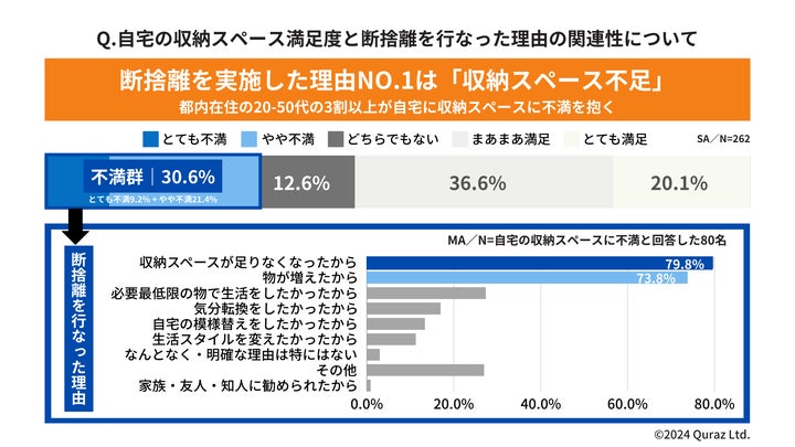 断捨離」をしようとしても、捨てられなかったモノがある人は半数 断捨離」をしようとしても、捨てられなかったモノがある人は半数