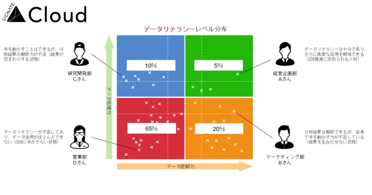 全社的なデータリテラシーレベルの可視化「データ処理力×データ読解力マトリックス」