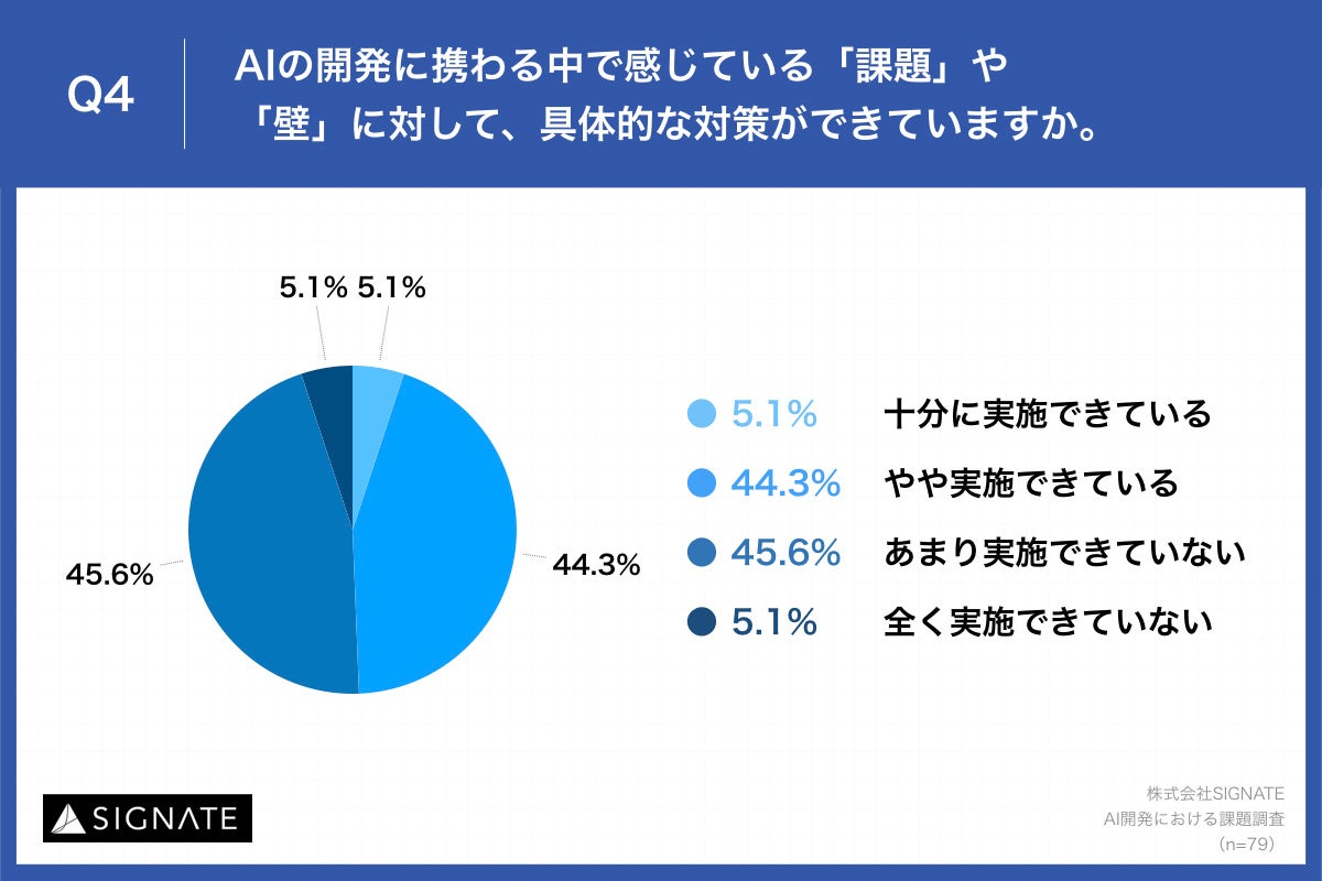 Q4.AIの開発に携わる中で感じている「課題」や「壁」に対して、具体的な対策ができていますか。