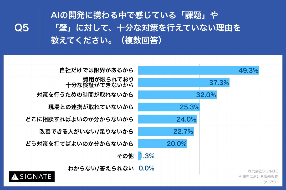 Q5.AIの開発に携わる中で感じている「課題」や「壁」に対して、十分な対策を行えていない理由を教えてください。（複数回答）