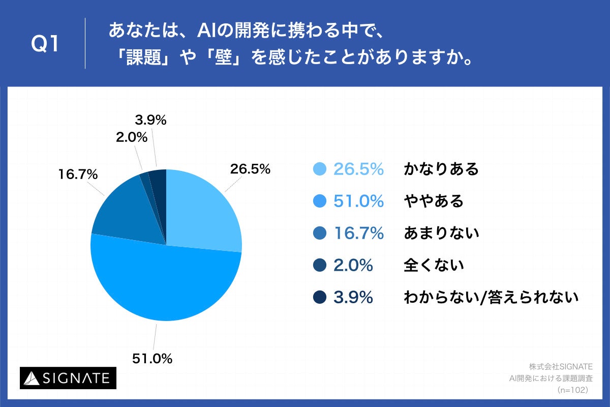 Q1.あなたは、AIの開発に携わる中で、「課題」や「壁」を感じたことがありますか。