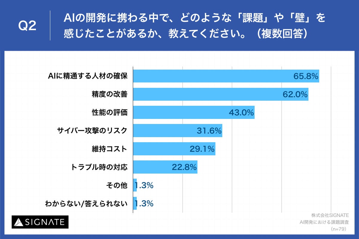 Q2.AIの開発に携わる中で、どのような「課題」や「壁」を感じたことがあるか、教えてください。（複数回答）