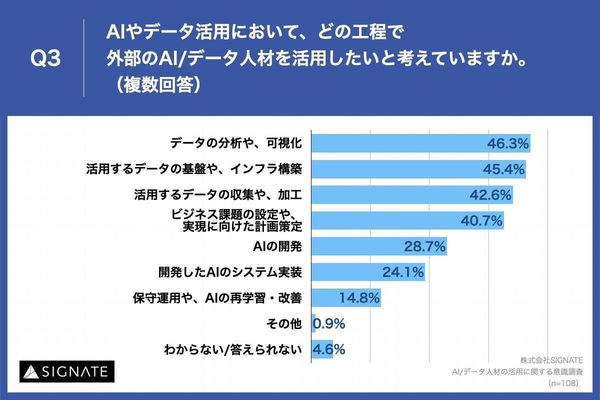 Q3.AIやデータ活用において、どの工程で外部のAIデータ人材を活用したいと考えていますか。（複数回答）