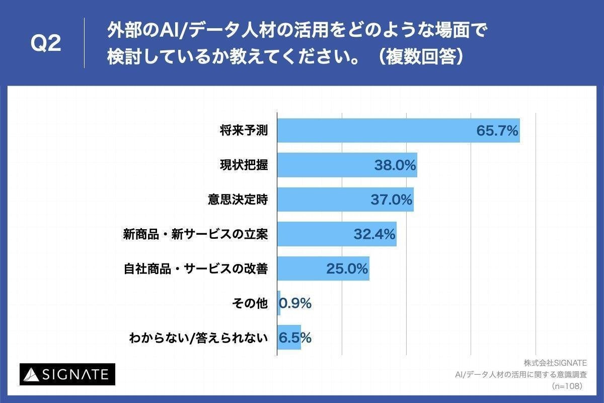 Q2.外部のAIデータ人材の活用をどのような場面で検討しているか教えてください。（複数回答）