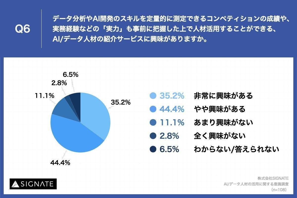 Q6.AI・データ人材の紹介サービスに興味がありますか。