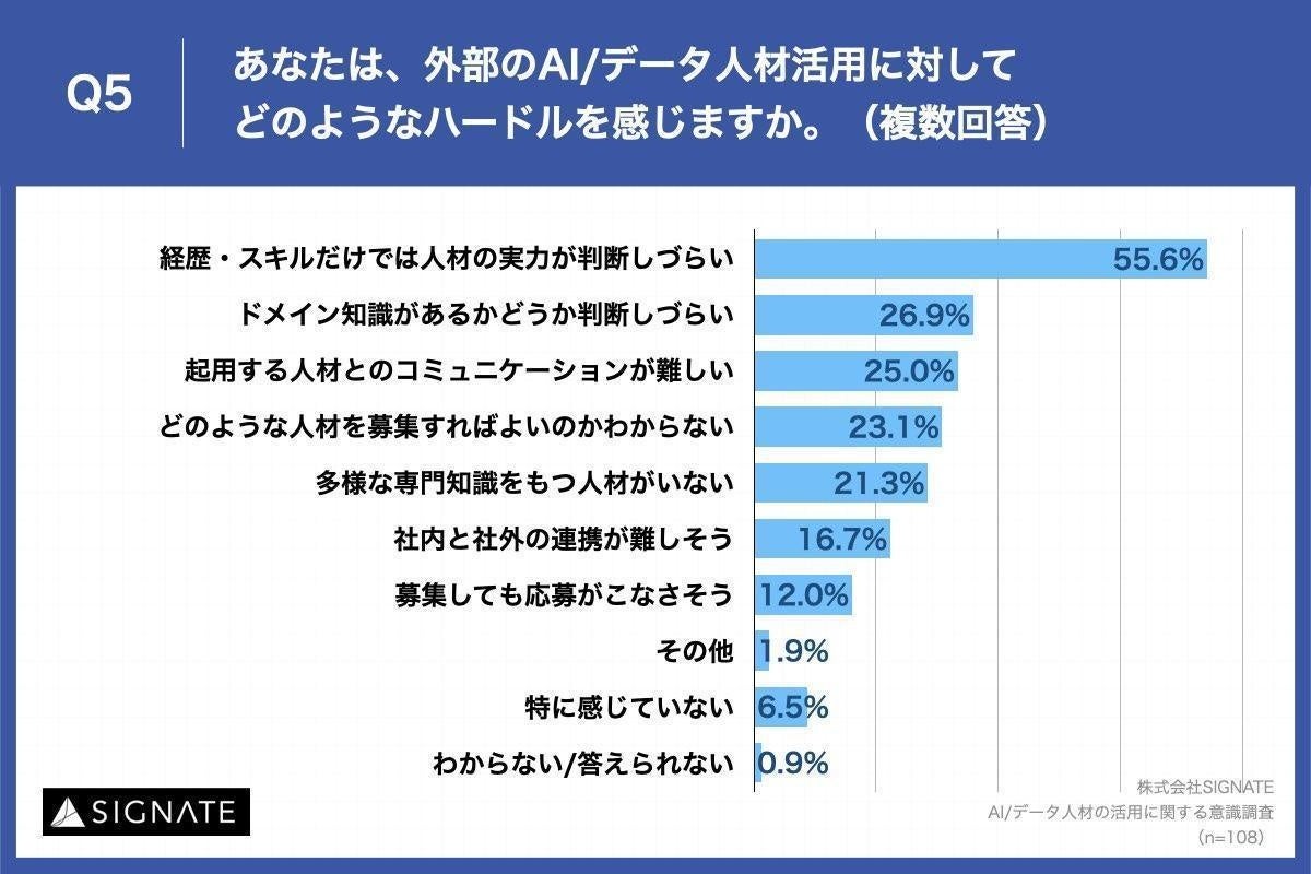 Q5.あなたは、外部のAIデータ人材活用に対してどのようなハードルを感じますか。（複数回答）