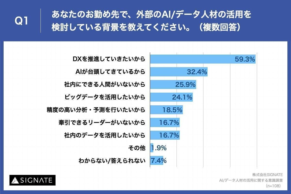 Q1.あなたのお勤め先で、外部のAIデータ人材の活用を検討している背景を教えてください。（複数回答）