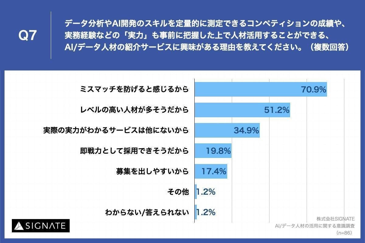 Q7.AI・データ人材の紹介サービスに興味がある理由を教えてください。（複数回答）