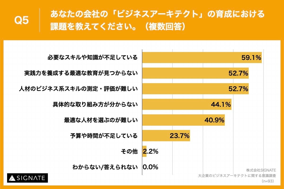 Q5.あなたの会社の「ビジネスアーキテクト」育成における課題を教えてください。（複数回答）