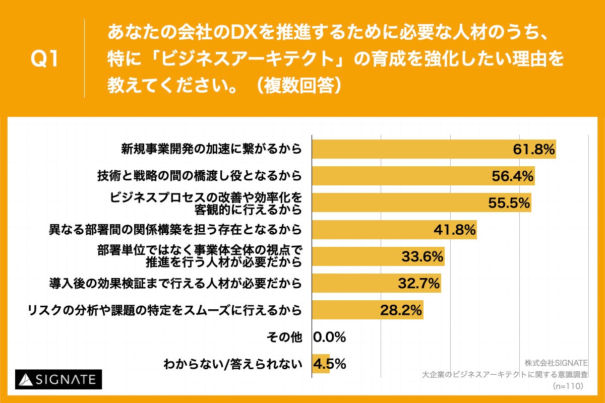 Q1.あなたの会社のDXを推進するために必要な人材のうち、特に「ビジネスアーキテクト」の育成を強化したい理由を教えてください。（複数回答）