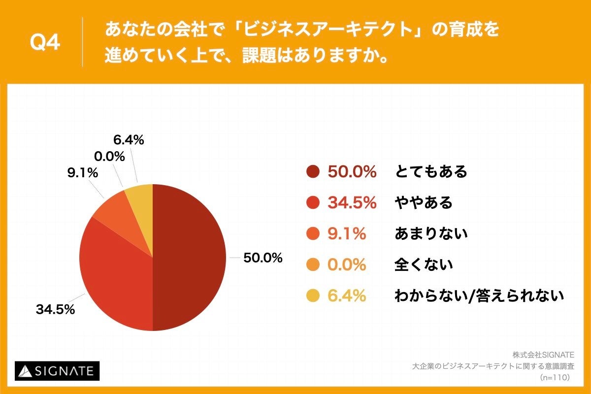 Q4.あなたの会社で「ビジネスアーキテクト」の育成を進めていく上で、課題はありますか。