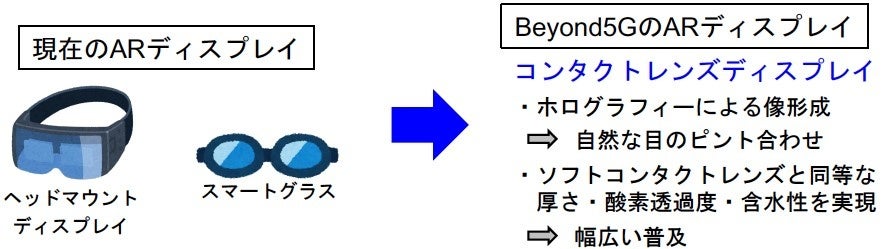 図１ Beyond5GのARディスプレイ
