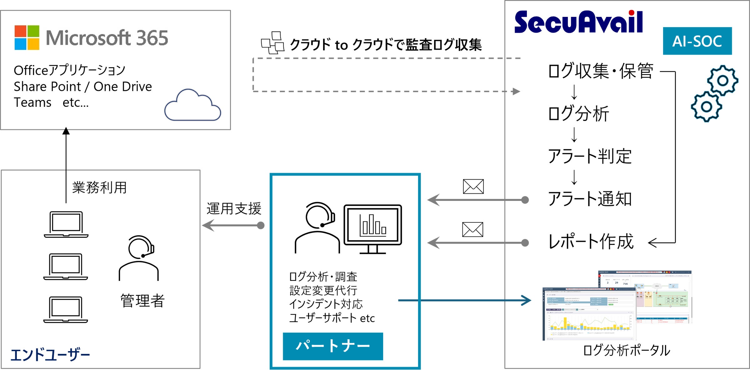 セキュアヴェイルが提供する『AI-SOC for Microsoft 365』の セキュアヴェイルが提供する『AI-SOC for Microsoft 365』の