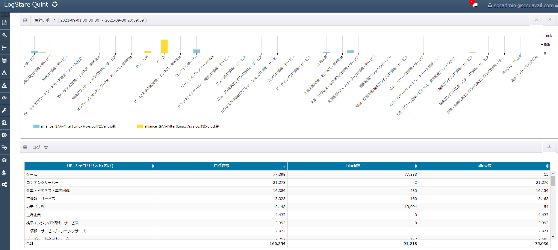 各カテゴリのログ件数、block数、allow数を表示したレポート。各カテゴリのログ件数状況を確認することが出来るため、危険なカテゴリへのアクセスがどの程度発生しているか等の確認に役立ちます。