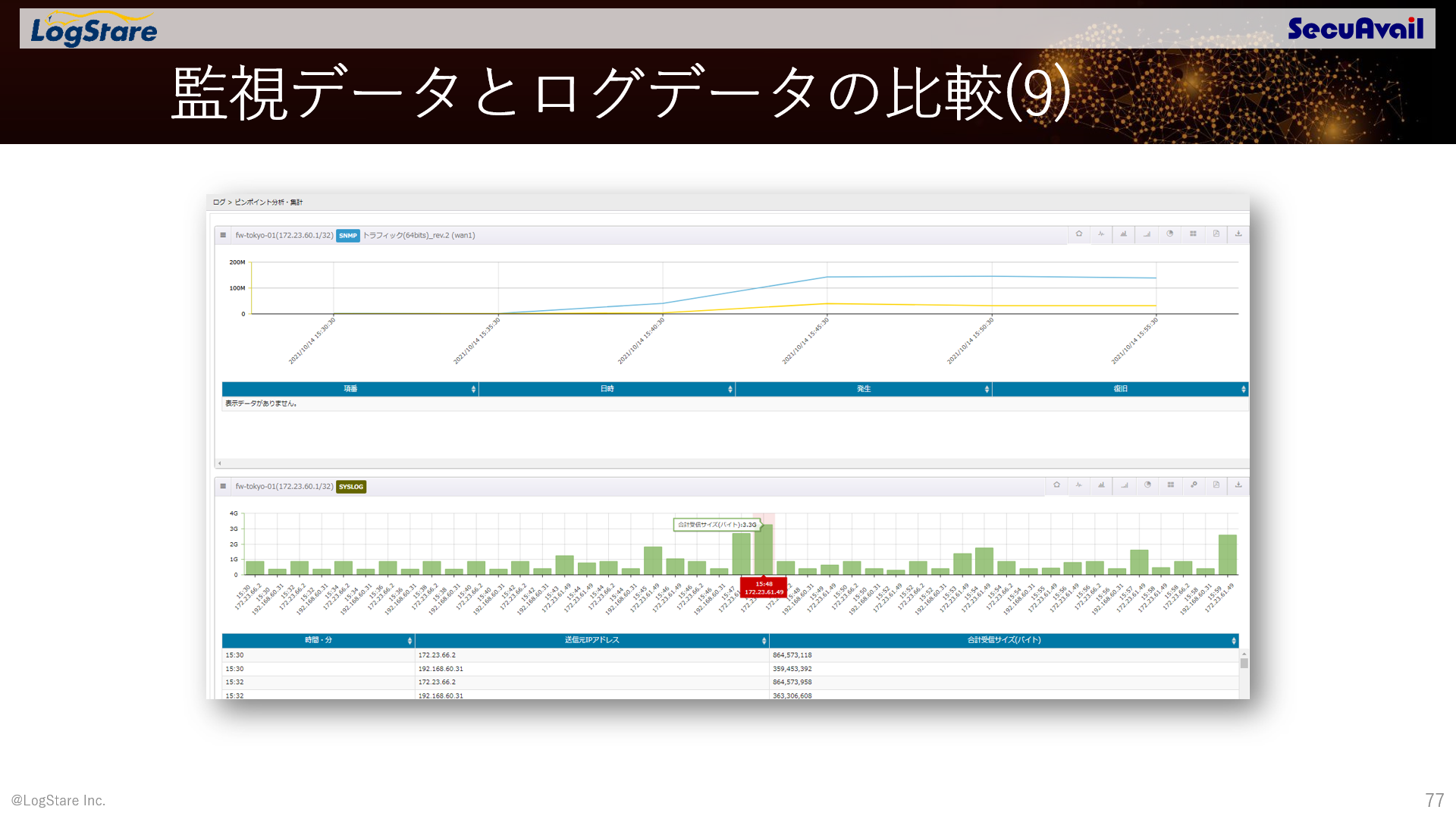 図：セミナーテキストより、異常なトラフィック量の原因分析の演習