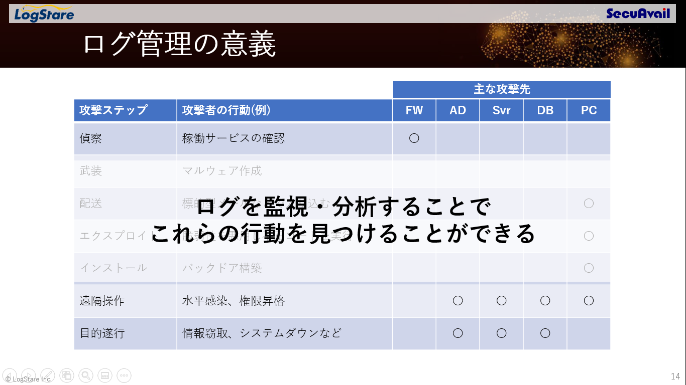 図：セミナーテキストより、サイバーキルチェーンにおけるステップ別監視ポイント