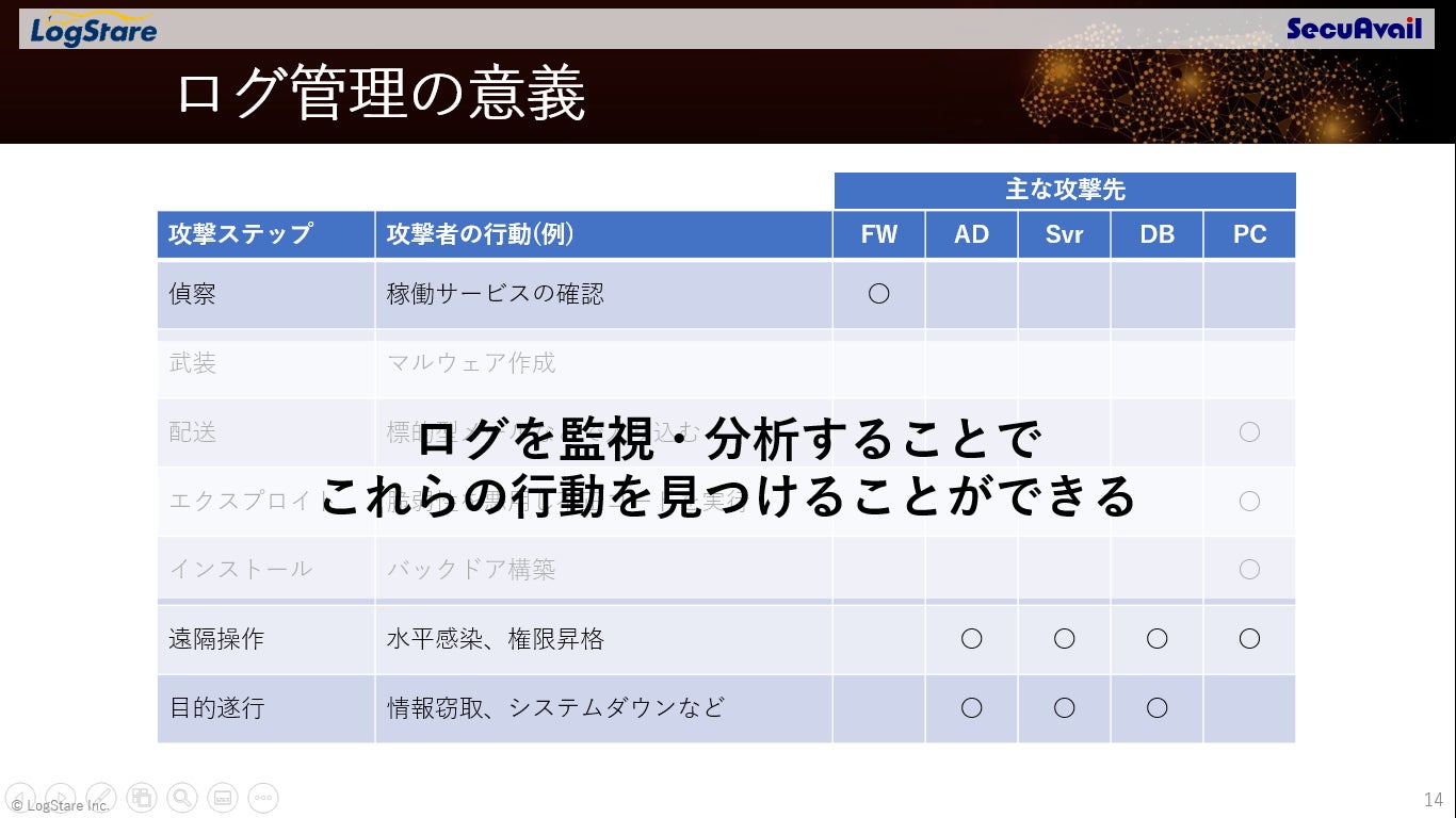 図:セミナーテキストより、サイバーキルチェーンにおけるステップ別監視ポイント