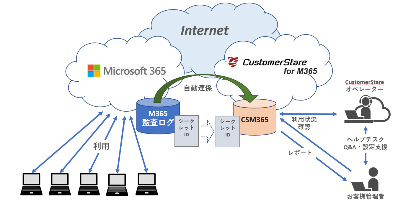 CS for M365サービス概要図